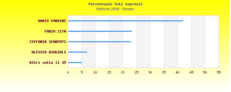 Grafico